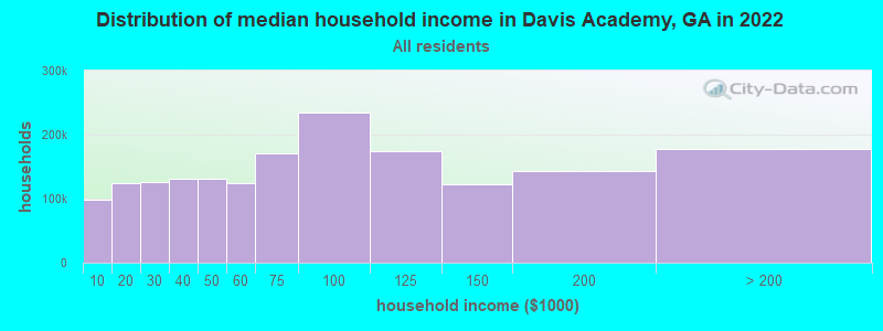 Distribution of median household income in Davis Academy, GA in 2022