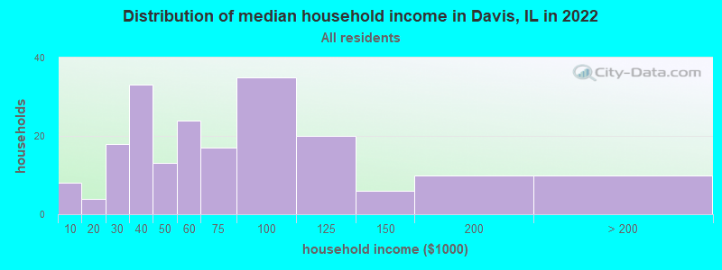 Distribution of median household income in Davis, IL in 2022