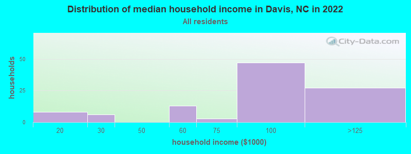 Distribution of median household income in Davis, NC in 2022