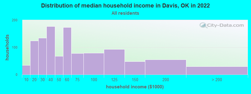Distribution of median household income in Davis, OK in 2022