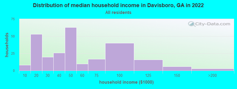 Distribution of median household income in Davisboro, GA in 2022