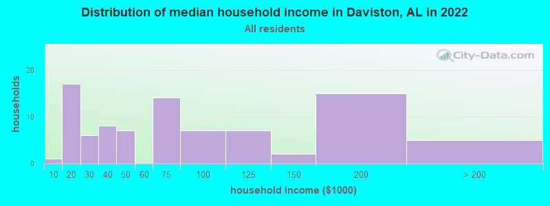 Distribution of median household income in Daviston, AL in 2022