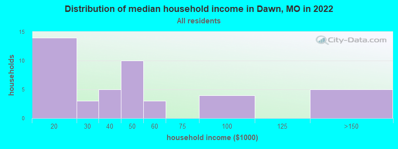Distribution of median household income in Dawn, MO in 2022