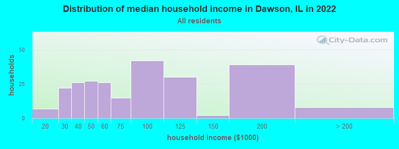 Distribution of median household income in Dawson, IL in 2022