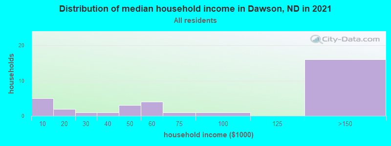 Distribution of median household income in Dawson, ND in 2022