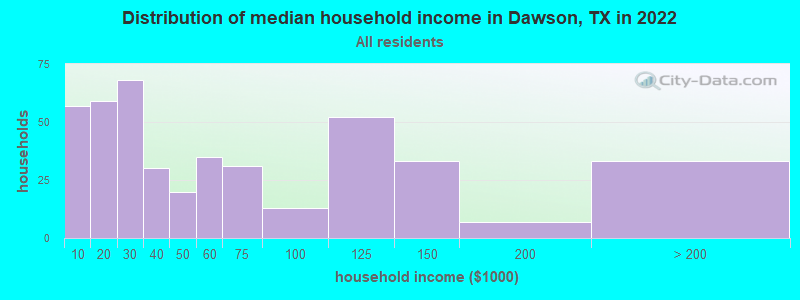 Distribution of median household income in Dawson, TX in 2022