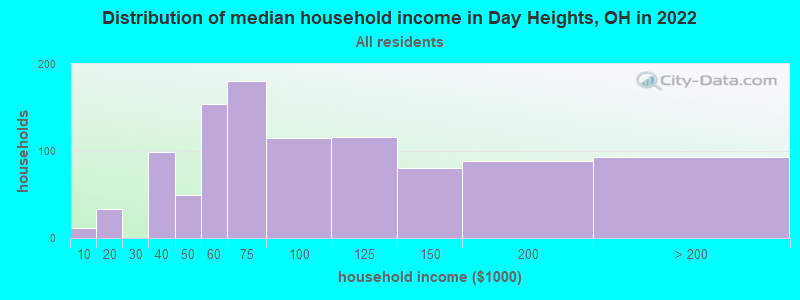 Distribution of median household income in Day Heights, OH in 2022