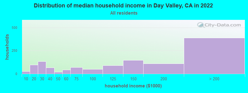 Distribution of median household income in Day Valley, CA in 2022