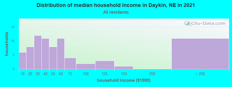 Distribution of median household income in Daykin, NE in 2022