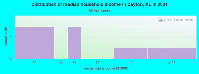 Distribution of median household income in Dayton, AL in 2022