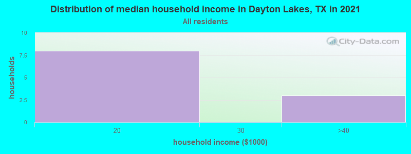 Distribution of median household income in Dayton Lakes, TX in 2022