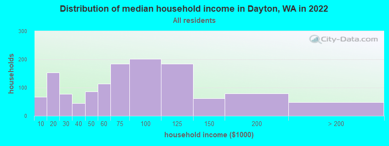 Distribution of median household income in Dayton, WA in 2022