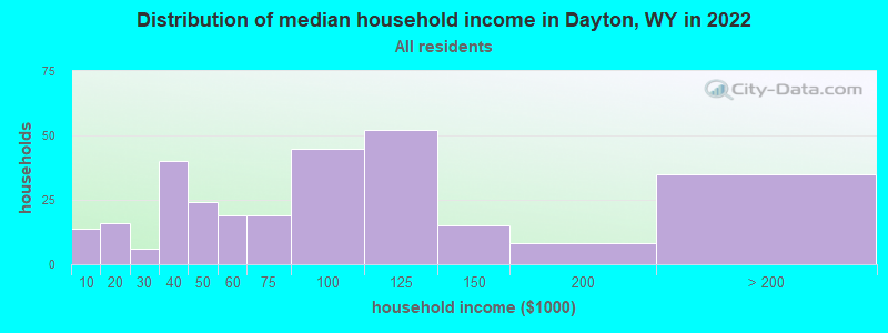 Distribution of median household income in Dayton, WY in 2022