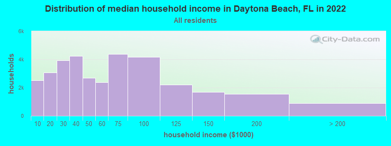 Distribution of median household income in Daytona Beach, FL in 2021