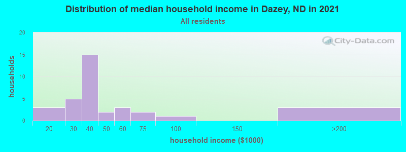 Distribution of median household income in Dazey, ND in 2022