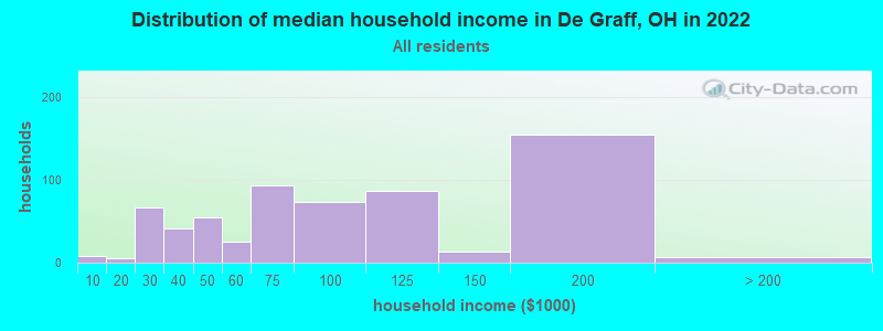 Distribution of median household income in De Graff, OH in 2022
