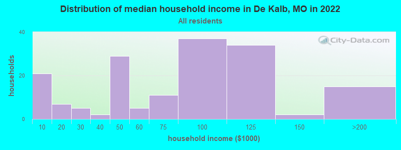 Distribution of median household income in De Kalb, MO in 2022
