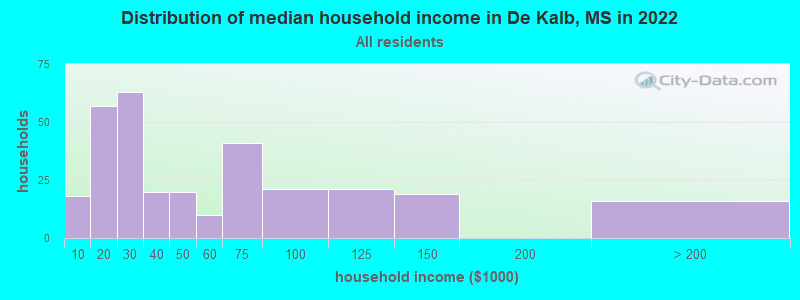 Distribution of median household income in De Kalb, MS in 2021