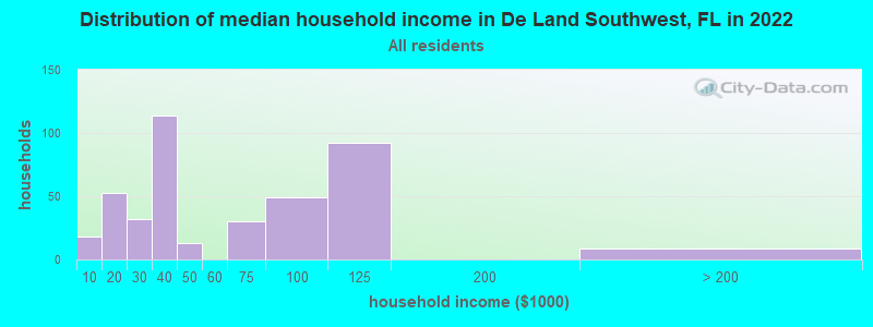 Distribution of median household income in De Land Southwest, FL in 2022