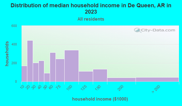 De Queen, Arkansas (AR 71832) profile: population, maps, real estate