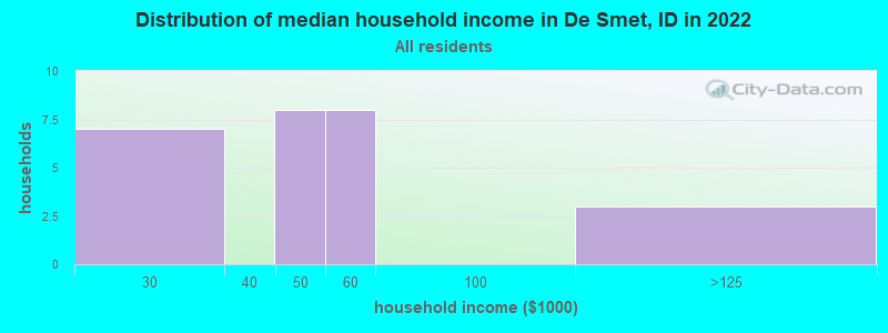 Distribution of median household income in De Smet, ID in 2022
