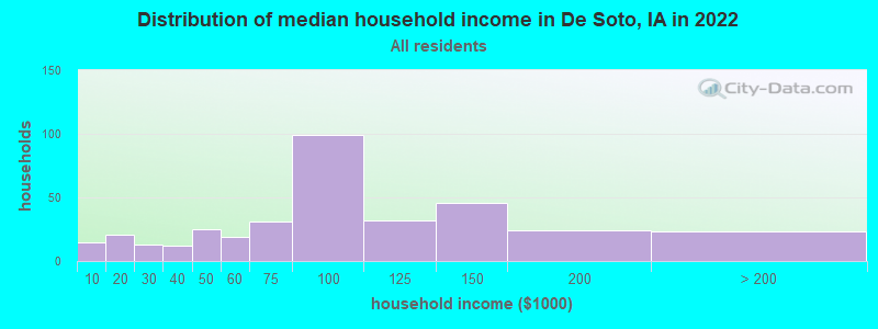 Distribution of median household income in De Soto, IA in 2022