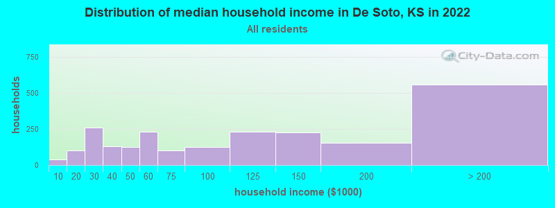 Distribution of median household income in De Soto, KS in 2022