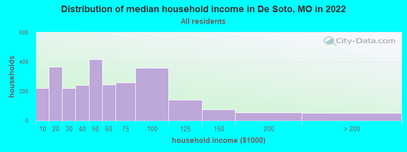Distribution of median household income in De Soto, MO in 2022