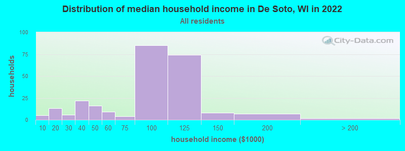 Distribution of median household income in De Soto, WI in 2022