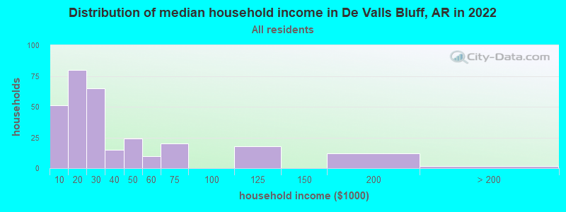 Distribution of median household income in De Valls Bluff, AR in 2022