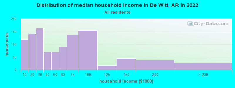 Distribution of median household income in De Witt, AR in 2022