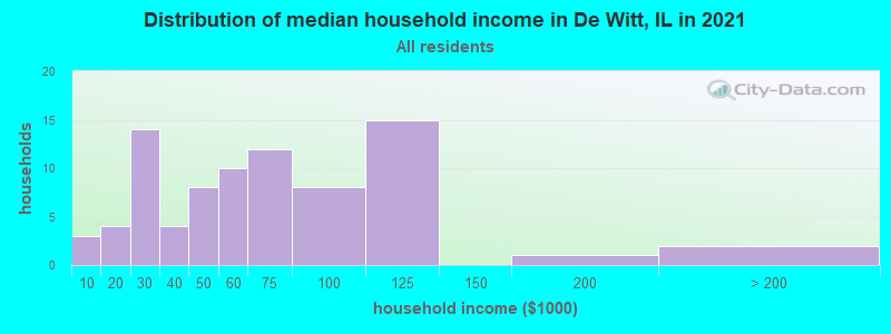 Distribution of median household income in De Witt, IL in 2022