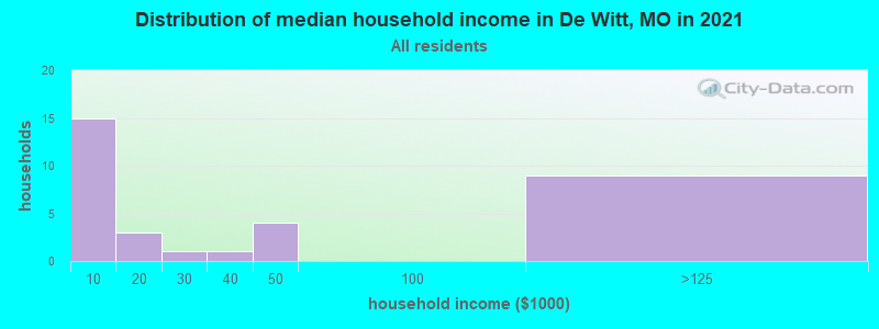 Distribution of median household income in De Witt, MO in 2022