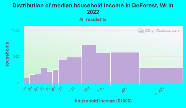 Deforest Wisconsin Wi 53532 53598 Profile Population Maps Real Estate Averages Homes 7570