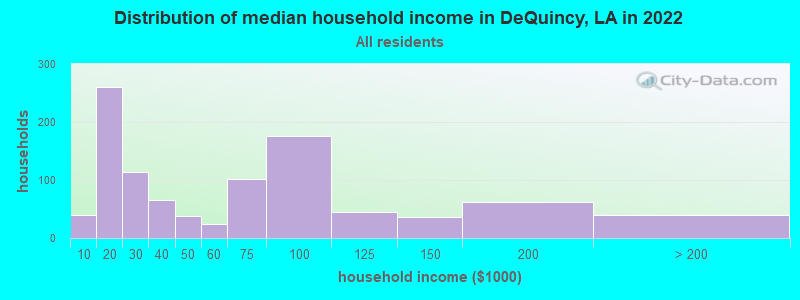 Distribution of median household income in DeQuincy, LA in 2022