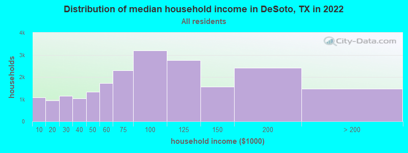 Distribution of median household income in DeSoto, TX in 2022