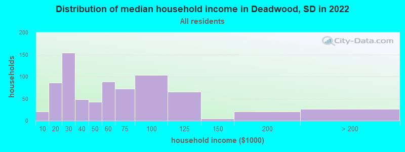 Distribution of median household income in Deadwood, SD in 2019