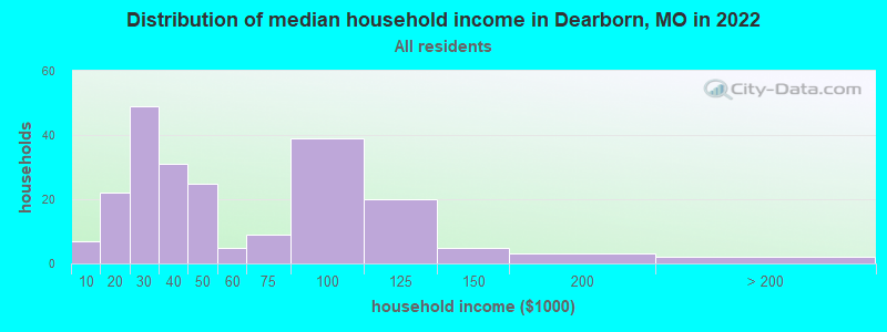 Distribution of median household income in Dearborn, MO in 2022