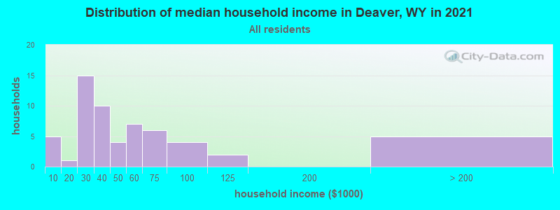 Distribution of median household income in Deaver, WY in 2022