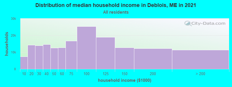 Distribution of median household income in Deblois, ME in 2022
