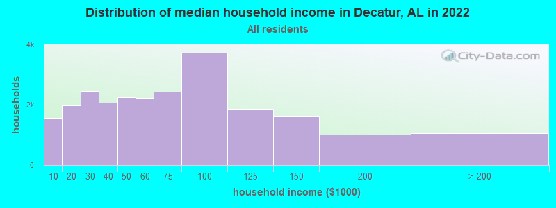 Distribution of median household income in Decatur, AL in 2021