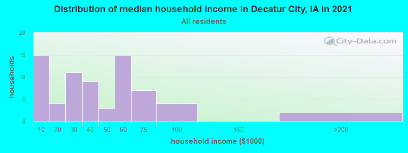 Distribution of median household income in Decatur City, IA in 2022
