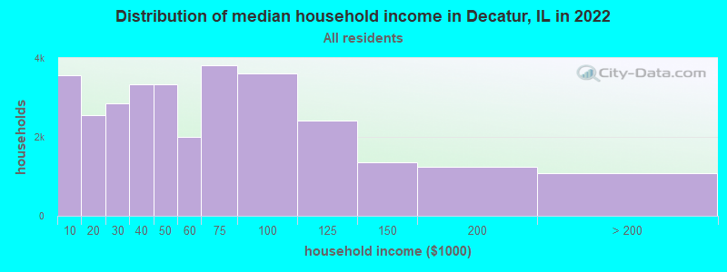 Distribution of median household income in Decatur, IL in 2021