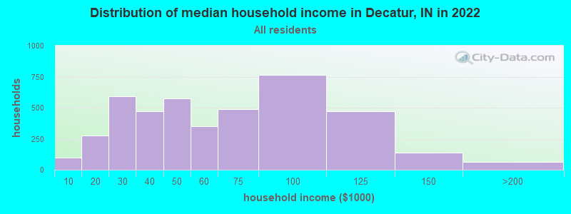 Distribution of median household income in Decatur, IN in 2019