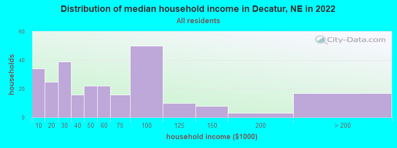 Distribution of median household income in Decatur, NE in 2022