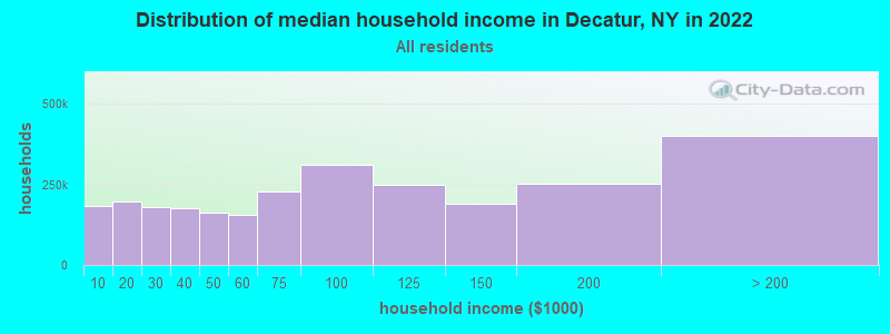 Distribution of median household income in Decatur, NY in 2022