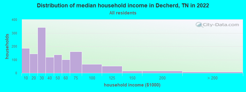 Distribution of median household income in Decherd, TN in 2022