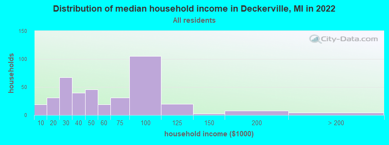 Distribution of median household income in Deckerville, MI in 2022
