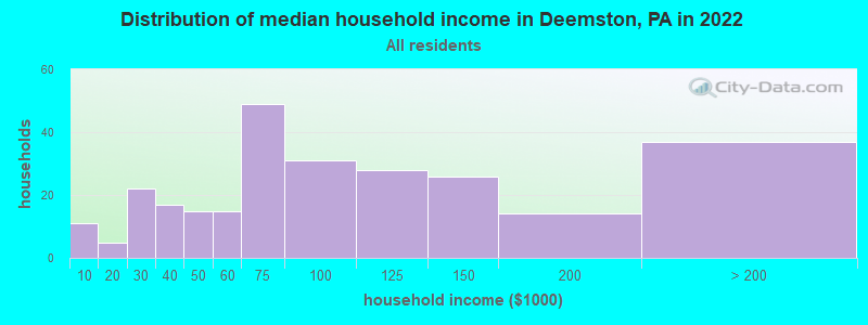 Distribution of median household income in Deemston, PA in 2022