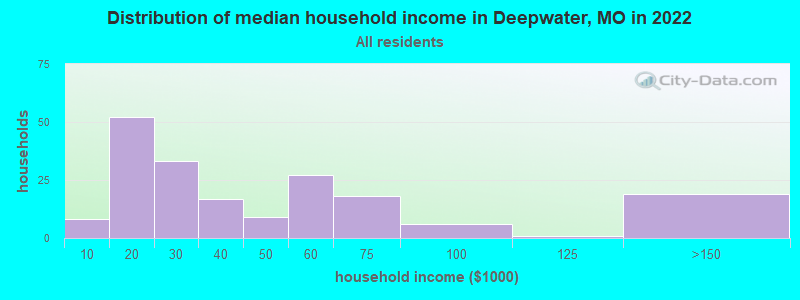 Distribution of median household income in Deepwater, MO in 2022